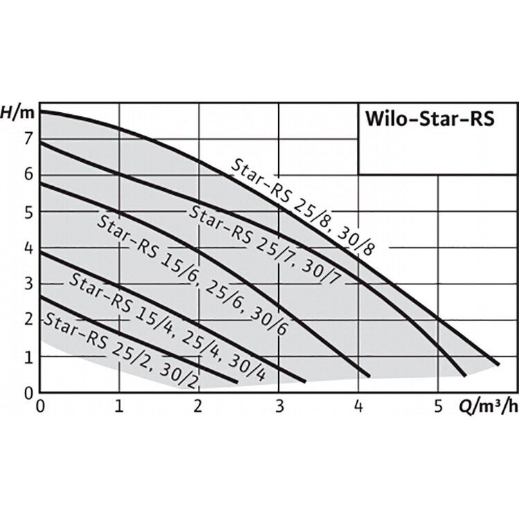 Насос циркуляционный WILO Star-RS 25/6-130 (гайки- адаптеры на 180)